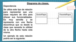 Diagrama de clases.
Dependencia
Se utiliza este tipo de relación
para representar que una
clase requiere de otra para
ofrecer sus funcionalidades.
Es muy sencilla y se
representa con una flecha
discontinua que va desde la
clase que necesita la utilidad
de la otra flecha hasta esta
misma.
Un ejemplo de esta relación
podría ser la siguiente:
 
