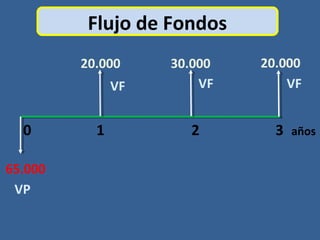 Flujo de Fondos
0 1 2 3 años
20.000 30.000 20.000
65.000
VP
VF VF VF
 