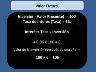 Inversión (Valor Presente) = 100
Tasa de Interés (Tasa) = 6%
Interés= Tasa x Inversión
= 0,06 x 100 = 6
Valor de la Inversión (después de una año) =
100 + 6 = 106
Valor Futuro
 