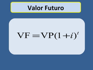 Valor Futuro
VF VP(1 )t
i= +
 