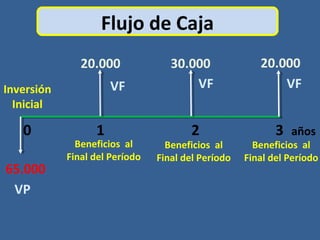 Flujo de Caja
0 1 2 3 años
Inversión
Inicial
20.000 30.000 20.000
65.000
Beneficios al
Final del Período
Beneficios al
Final del Período
Beneficios al
Final del Período
VP
VF VF VF
 