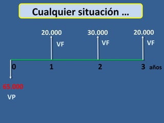 Cualquier situación …
0 1 2 3 años
20.000 30.000 20.000
65.000
VP
VF VF VF
 