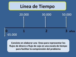 Consiste en elaborar una línea para representar los
flujos de dinero o flujo de caja en una escala de tiempo
para facilitar la comprensión del problema
Línea de Tiempo
65.000
50.00030.00020.000
0 1 2 3 años
 