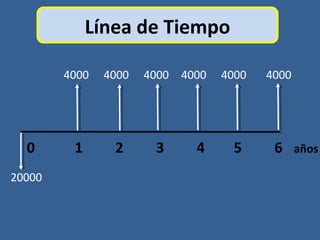 Línea de Tiempo
0 1 2 3 4 5 6 años
40004000 40004000 40004000
20000
 