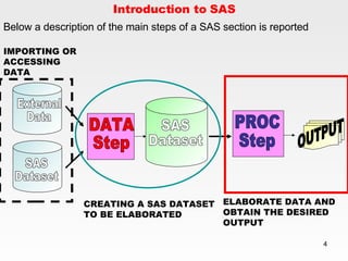 Introduction to SAS Below a description of the main steps of a SAS section is reported External  Data DATA Step SAS Dataset OUTPUT SAS Dataset IMPORTING OR ACCESSING DATA CREATING A SAS DATASET TO BE ELABORATED ELABORATE DATA AND OBTAIN THE DESIRED OUTPUT PROC Step 