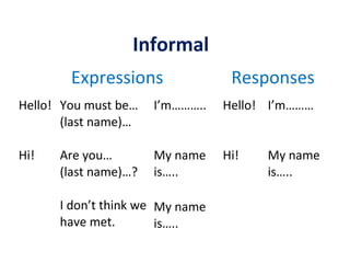 Informal
Expressions
Responses
Hello! You must be…
(last name)…
I’m………..
Hello! I’m………
Hi!
My name
is…..
Hi!
Are you…
(last name)…?
I don’t think we My name
have met.
is…..
My name
is…..