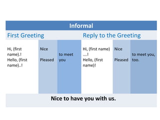 Informal
Reply to the Greeting
First Greeting
Hi, (first
name).!
Hello, (first
name)..!
Nice
Pleased
to meet
you
Hi, (first name)
….!
Hello, (first
name)!
Nice
to meet you,
Pleased too.
Nice to have you with us.