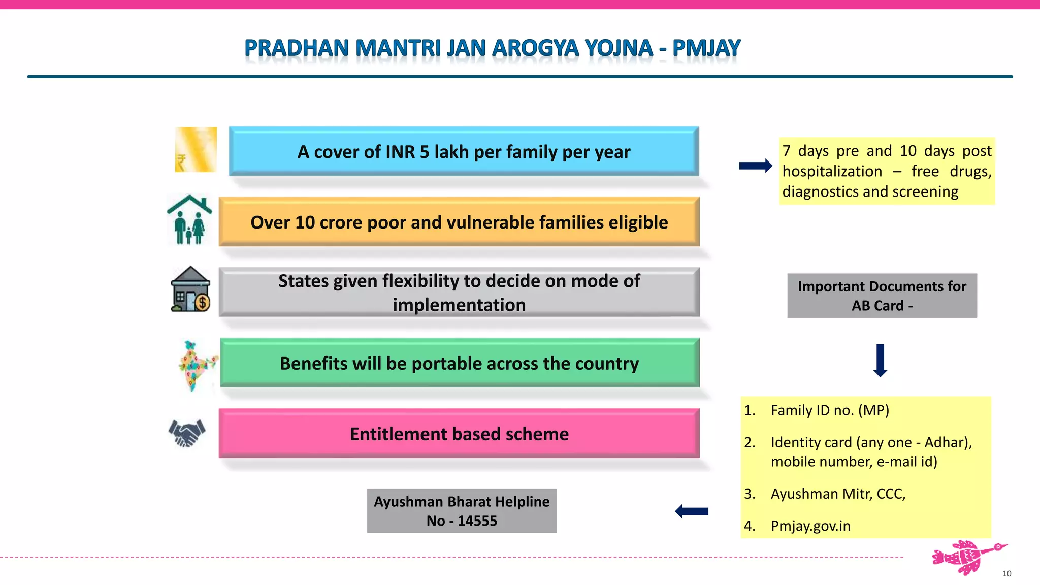 10
A cover of INR 5 lakh per family per year
Over 10 crore poor and vulnerable families eligible
States given flexibility to decide on mode of
implementation
Benefits will be portable across the country
Entitlement based scheme
1. Family ID no. (MP)
2. Identity card (any one - Adhar),
mobile number, e-mail id)
3. Ayushman Mitr, CCC,
4. Pmjay.gov.in
7 days pre and 10 days post
hospitalization – free drugs,
diagnostics and screening
Important Documents for
AB Card -
Ayushman Bharat Helpline
No - 14555
 