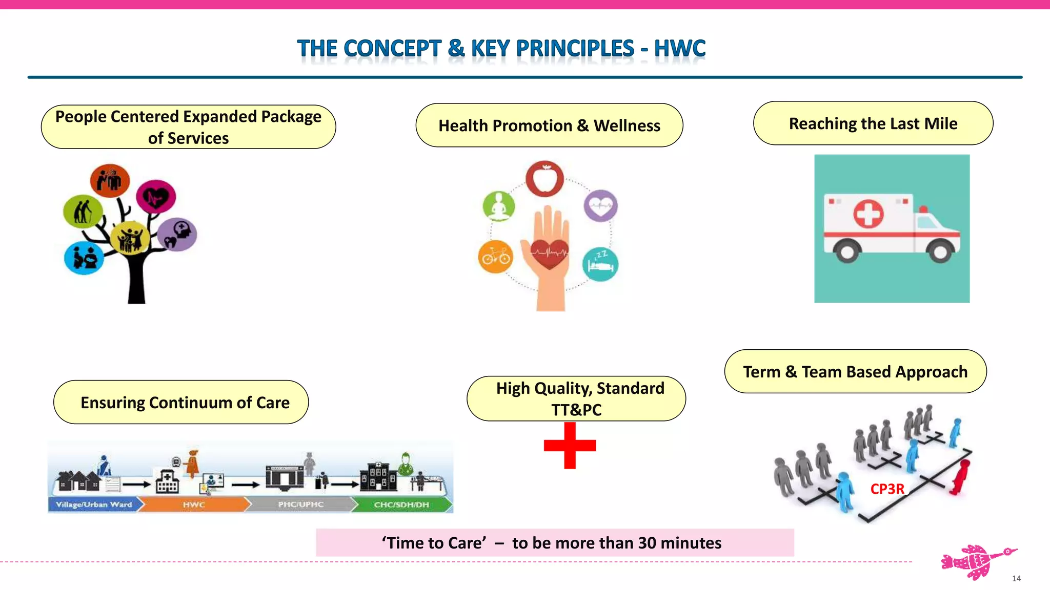 14
People Centered Expanded Package
of Services
Health Promotion & Wellness
Ensuring Continuum of Care
Reaching the Last Mile
Term & Team Based Approach
‘Time to Care’ – to be more than 30 minutes
High Quality, Standard
TT&PC
CP3R
 