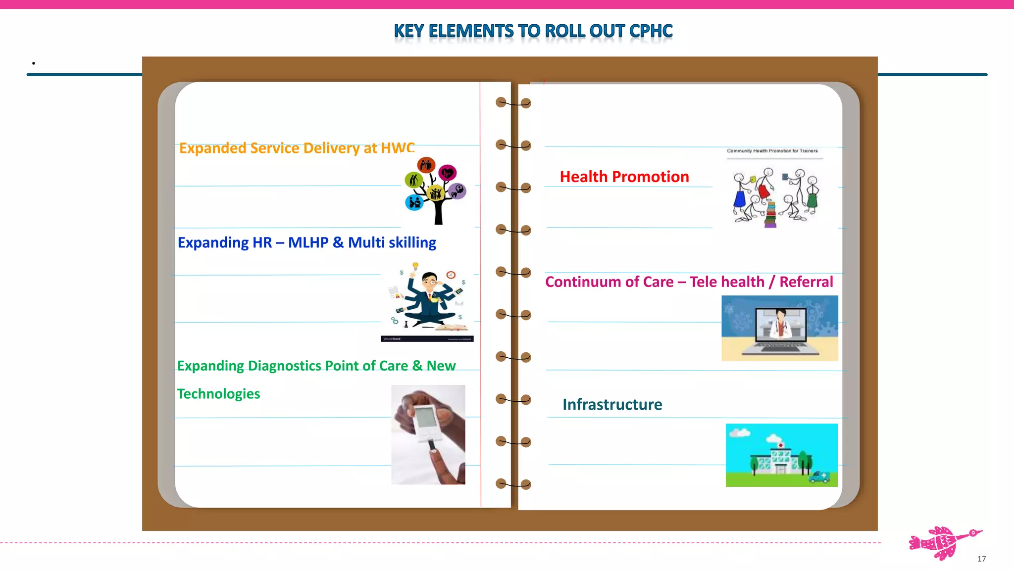17
01
STEP
06
01
STEP
05
01
STEP
04
01
STEP
STEP
03
01
STEP
STEP
02
01
STEP
STEP
01
01
STEP
STEP
01
.
Expanding HR – MLHP & Multi skilling
Expanding Diagnostics Point of Care & New
Technologies
Expanded Service Delivery at HWC
Health Promotion
Continuum of Care – Tele health / Referral
Infrastructure
 