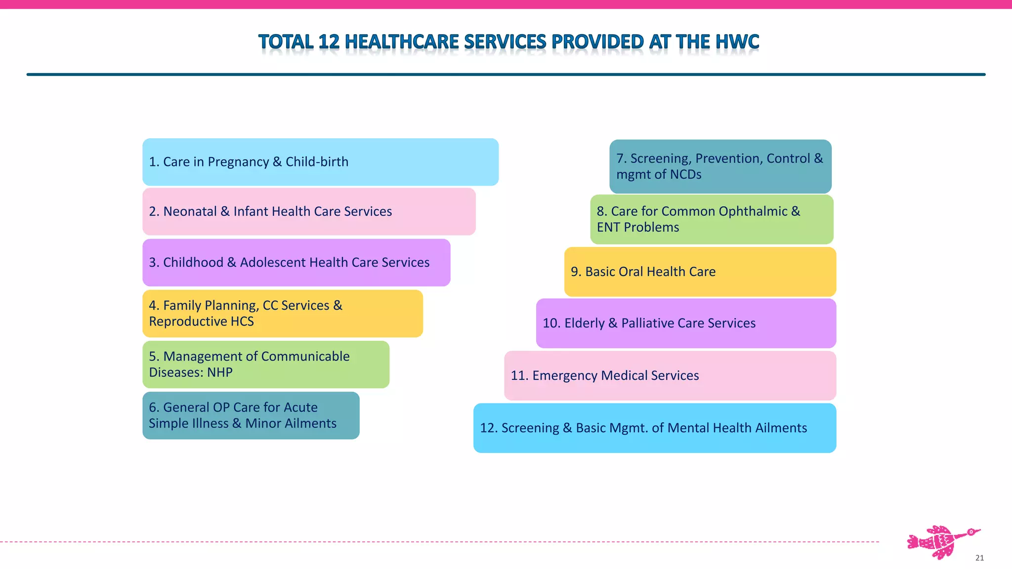 21
1. Care in Pregnancy & Child-birth
2. Neonatal & Infant Health Care Services
3. Childhood & Adolescent Health Care Services
4. Family Planning, CC Services &
Reproductive HCS
5. Management of Communicable
Diseases: NHP
6. General OP Care for Acute
Simple Illness & Minor Ailments
7. Screening, Prevention, Control &
mgmt of NCDs
8. Care for Common Ophthalmic &
ENT Problems
9. Basic Oral Health Care
10. Elderly & Palliative Care Services
11. Emergency Medical Services
12. Screening & Basic Mgmt. of Mental Health Ailments
 