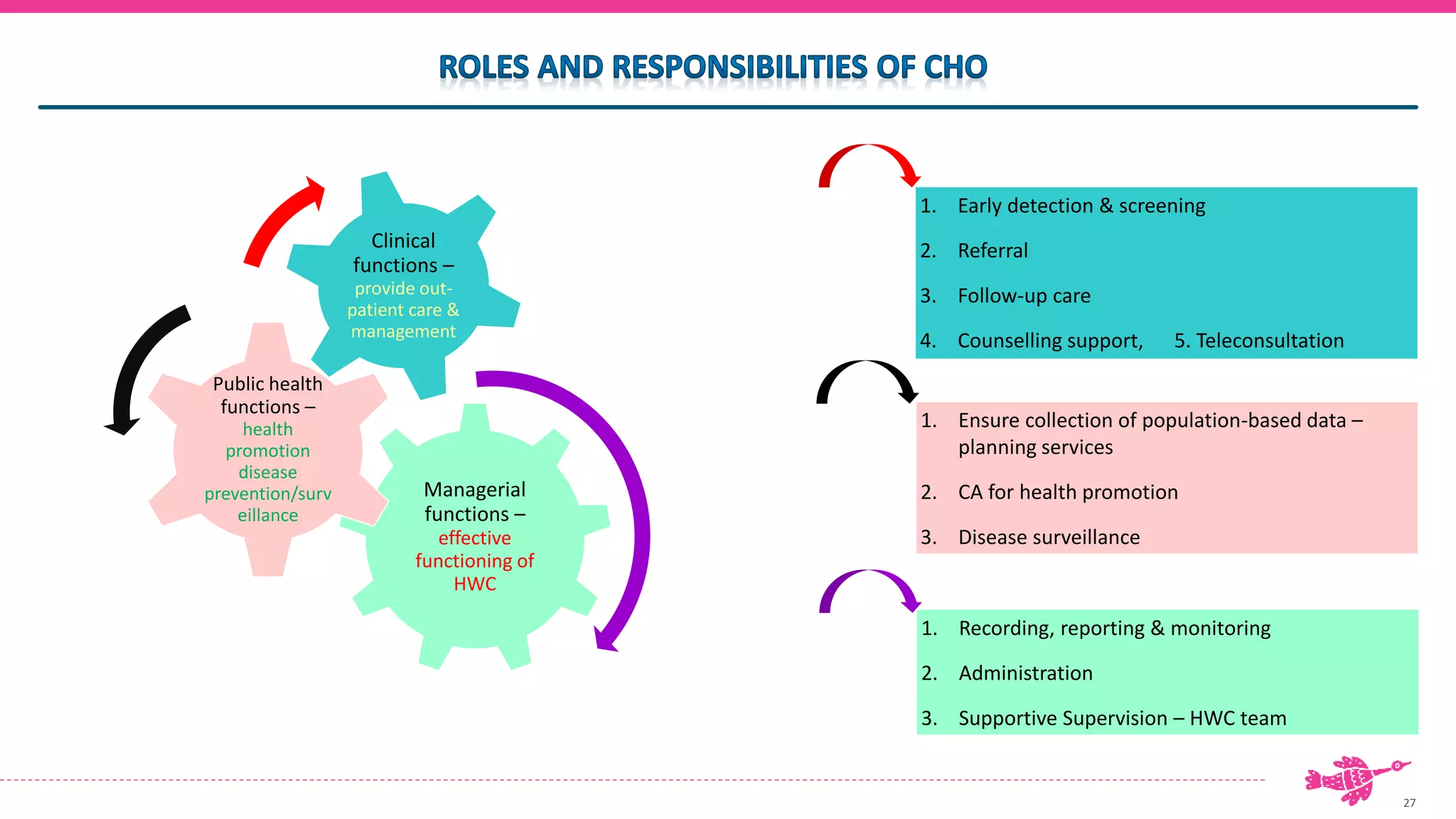 27
Managerial
functions –
effective
functioning of
HWC
Public health
functions –
health
promotion
disease
prevention/surv
eillance
Clinical
functions –
provide out-
patient care &
management
1. Early detection & screening
2. Referral
3. Follow-up care
4. Counselling support, 5. Teleconsultation
1. Ensure collection of population-based data –
planning services
2. CA for health promotion
3. Disease surveillance
1. Recording, reporting & monitoring
2. Administration
3. Supportive Supervision – HWC team
 