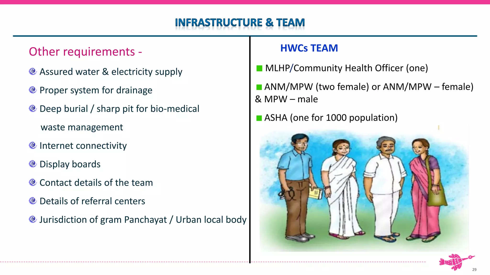 29
HWCs TEAM
MLHP/Community Health Officer (one)
ANM/MPW (two female) or ANM/MPW – female)
& MPW – male
ASHA (one for 1000 population)
Other requirements -
Assured water & electricity supply
Proper system for drainage
Deep burial / sharp pit for bio-medical
waste management
Internet connectivity
Display boards
Contact details of the team
Details of referral centers
Jurisdiction of gram Panchayat / Urban local body
 