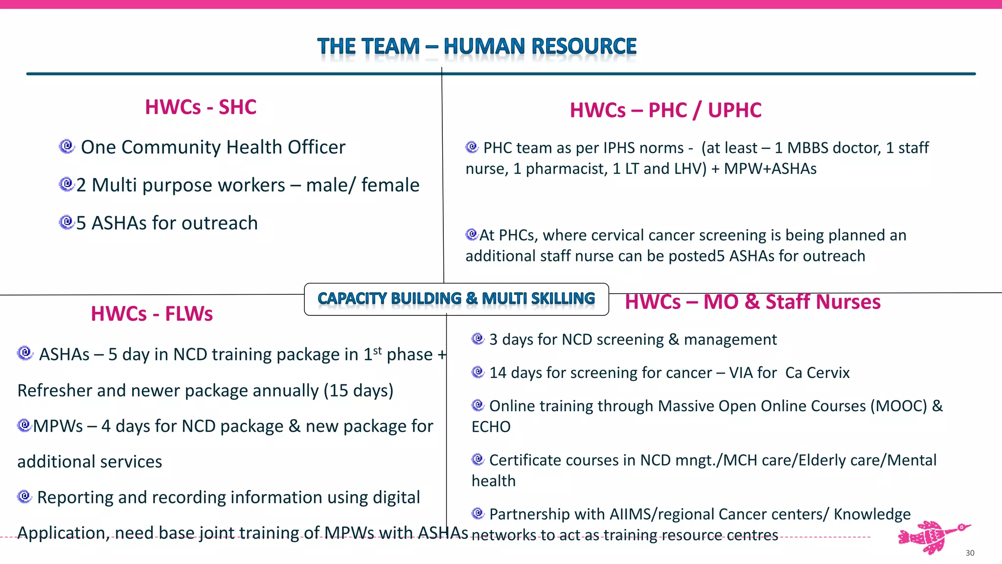 30
HWCs - SHC
One Community Health Officer
2 Multi purpose workers – male/ female
5 ASHAs for outreach
HWCs – PHC / UPHC
PHC team as per IPHS norms - (at least – 1 MBBS doctor, 1 staff
nurse, 1 pharmacist, 1 LT and LHV) + MPW+ASHAs
At PHCs, where cervical cancer screening is being planned an
additional staff nurse can be posted5 ASHAs for outreach
HWCs - FLWs
ASHAs – 5 day in NCD training package in 1st phase +
Refresher and newer package annually (15 days)
MPWs – 4 days for NCD package & new package for
additional services
Reporting and recording information using digital
Application, need base joint training of MPWs with ASHAs
HWCs – MO & Staff Nurses
3 days for NCD screening & management
14 days for screening for cancer – VIA for Ca Cervix
Online training through Massive Open Online Courses (MOOC) &
ECHO
Certificate courses in NCD mngt./MCH care/Elderly care/Mental
health
Partnership with AIIMS/regional Cancer centers/ Knowledge
networks to act as training resource centres
 