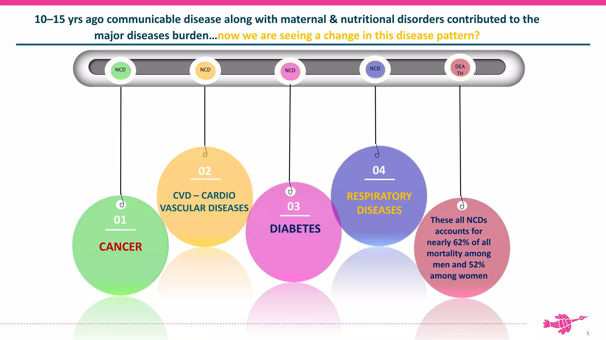 5
10–15 yrs ago communicable disease along with maternal & nutritional disorders contributed to the
major diseases burden…now we are seeing a change in this disease pattern?
DEA
TH
These all NCDs
accounts for
nearly 62% of all
mortality among
men and 52%
among women
01
NCD
CANCER
02
NCD
CVD – CARDIO
VASCULAR DISEASES
04
NCD
RESPIRATORY
DISEASES
03
NCD
DIABETES
 