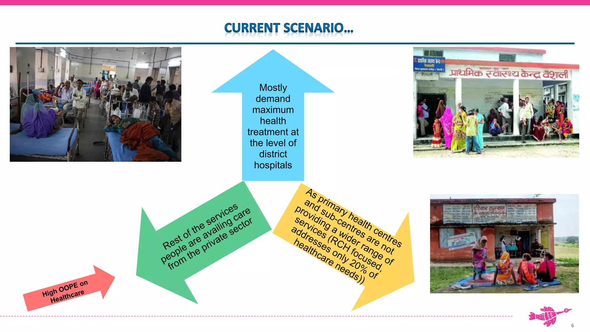 6
Mostly
demand
maximum
health
treatment at
the level of
district
hospitals
 
