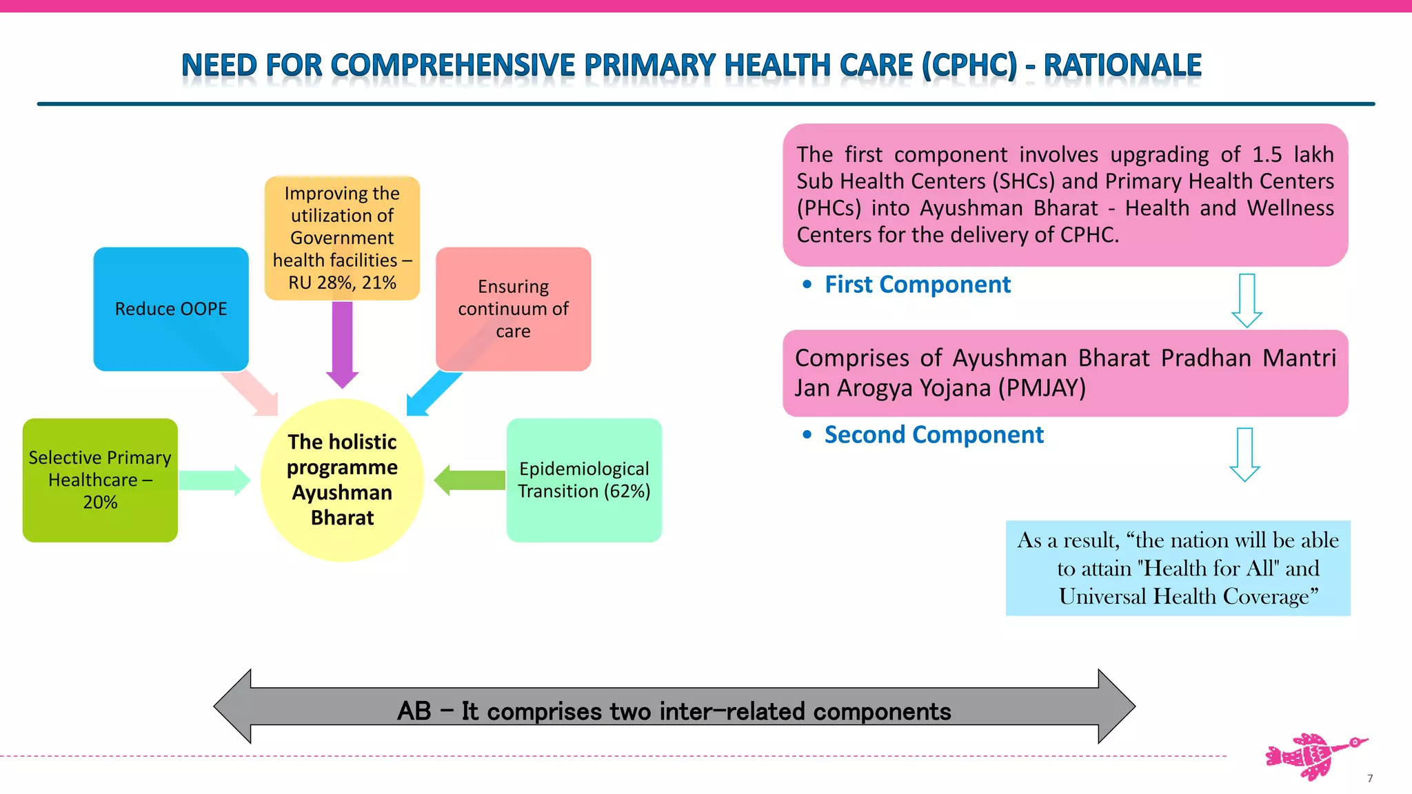 7
The holistic
programme
Ayushman
Bharat
Selective Primary
Healthcare –
20%
Reduce OOPE
Improving the
utilization of
Government
health facilities –
RU 28%, 21% Ensuring
continuum of
care
Epidemiological
Transition (62%)
The first component involves upgrading of 1.5 lakh
Sub Health Centers (SHCs) and Primary Health Centers
(PHCs) into Ayushman Bharat - Health and Wellness
Centers for the delivery of CPHC.
• First Component
Comprises of Ayushman Bharat Pradhan Mantri
Jan Arogya Yojana (PMJAY)
• Second Component
AB - It comprises two inter-related components
As a result, “the nation will be able
to attain "Health for All" and
Universal Health Coverage”
 