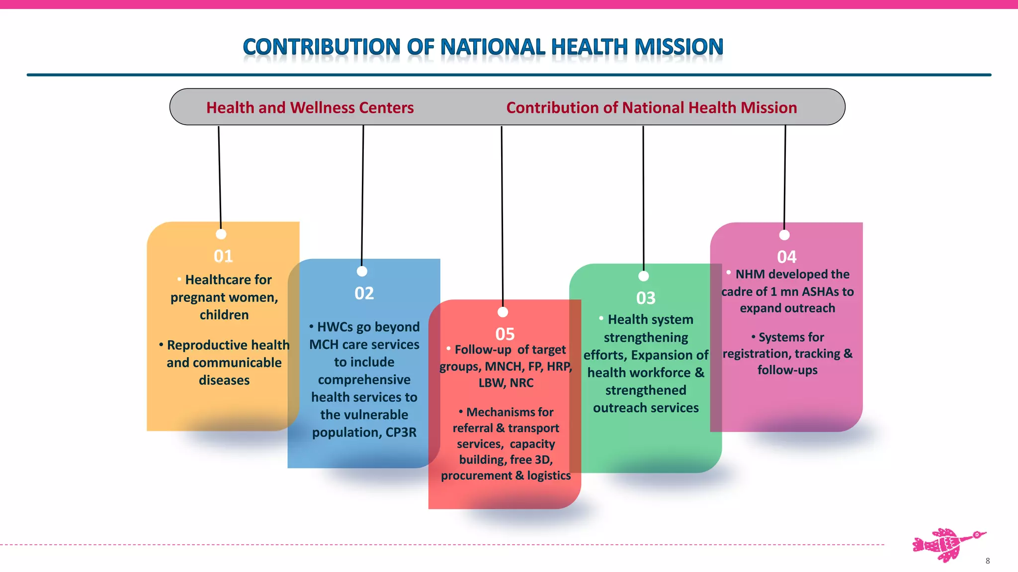 8
02
• HWCs go beyond
MCH care services
to include
comprehensive
health services to
the vulnerable
population, CP3R
01
• Healthcare for
pregnant women,
children
• Reproductive health
and communicable
diseases
03
• Health system
strengthening
efforts, Expansion of
health workforce &
strengthened
outreach services
04
• NHM developed the
cadre of 1 mn ASHAs to
expand outreach
• Systems for
registration, tracking &
follow-ups
Health and Wellness Centers Contribution of National Health Mission
05
• Follow-up of target
groups, MNCH, FP, HRP,
LBW, NRC
• Mechanisms for
referral & transport
services, capacity
building, free 3D,
procurement & logistics
 