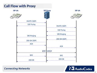 Call Path 180 Ringing Introduction to SIP + SIP Call Flow + SIP Network Entities | PPTX