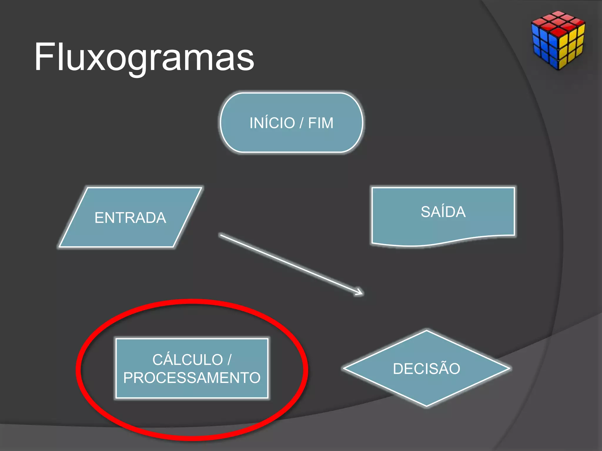 Fluxogramas
INÍCIO / FIM
CÁLCULO /
PROCESSAMENTO
ENTRADA SAÍDA
DECISÃO
 