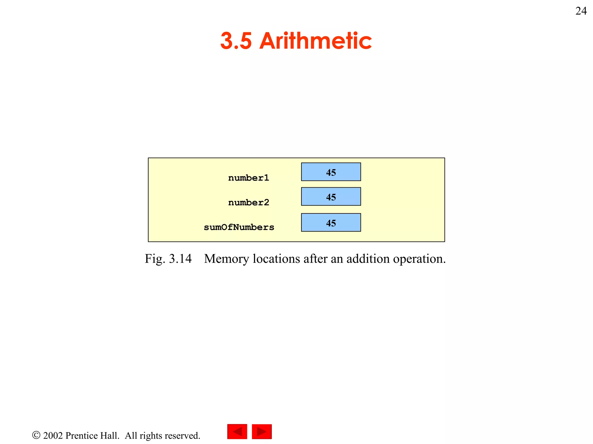3.5 Arithmetic Fig. 3.14 Memory locations after an addition operation. 45 45 number1 number2 sumOfNumbers 45 