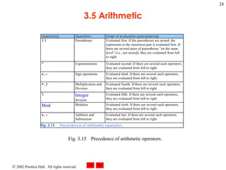 3.5 Arithmetic Fig. 3.15 Precedence of arithmetic operators. 