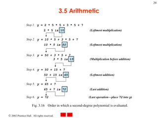 3.5 Arithmetic Fig. 3.16 Order in which a second-degree polynomial is evaluated. Step 1. Step 2. Step 5. Step 3. Step 4. Step 6. y = 2 * 5 * 5 + 3 * 5 + 7 2 * 5 is 10  (Leftmost multiplication) y = 10 * 5 + 3 * 5 + 7 10 * 5 is 50  (Leftmost multiplication) y = 50 + 3 * 5 + 7 3 * 5 is 15  (Multiplication before addition) y = 50 + 15 + 7 50 + 15 is 65  (Leftmost addition) y = 65 + 7 65 + 7 is 72  (Last addition) y = 72  (Last operation—place  72  into  y ) 