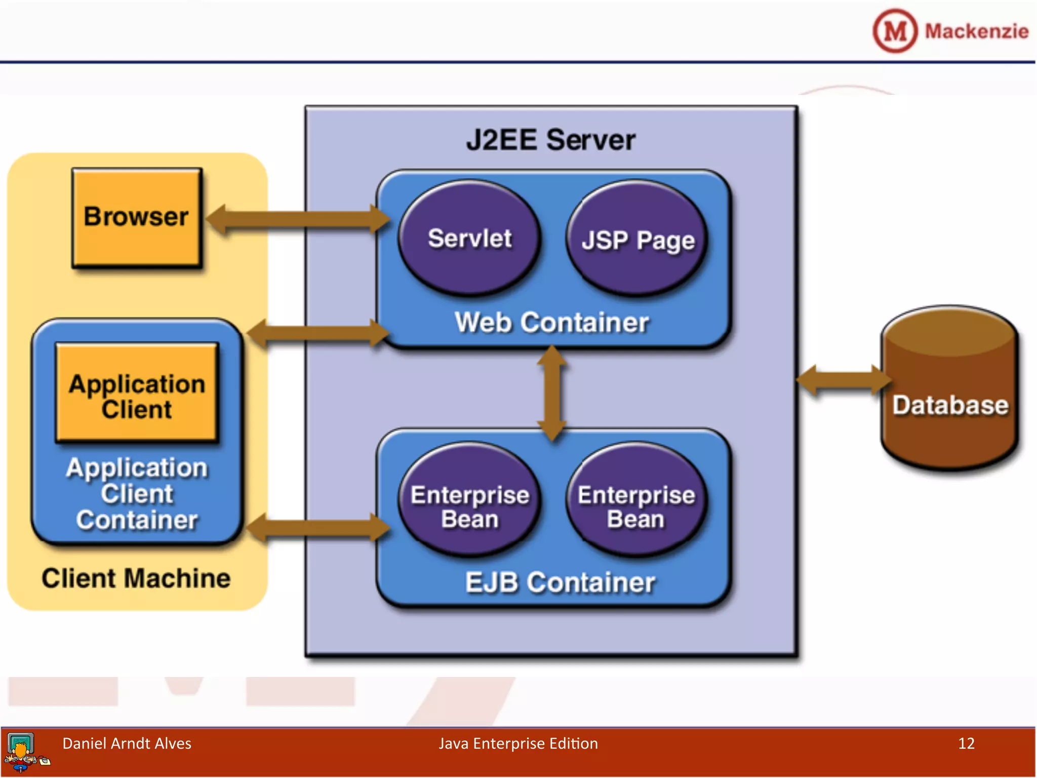 Daniel	
  Arndt	
  Alves	
   Java	
  Enterprise	
  Edi.on	
   12	
  
 