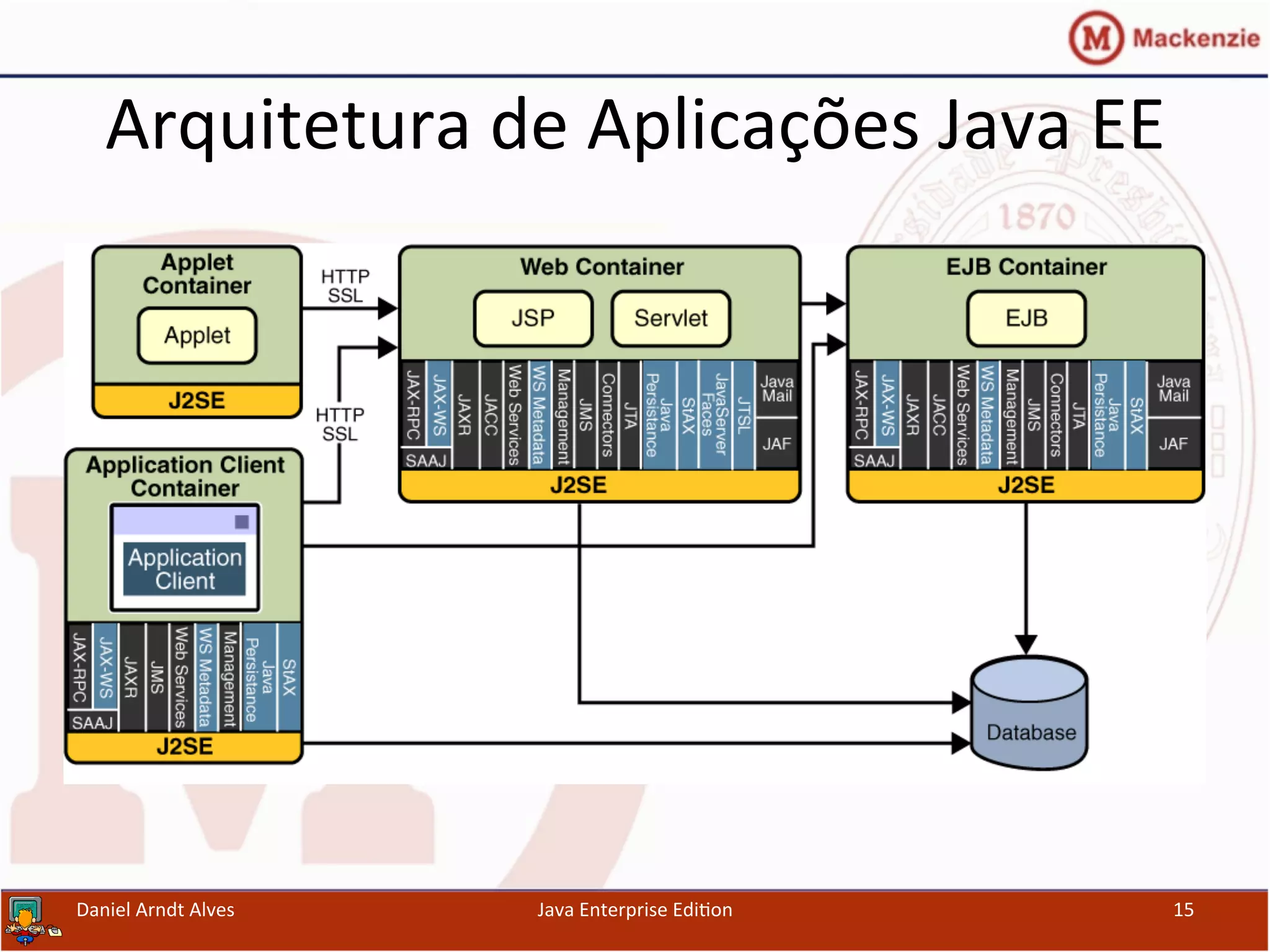 Arquitetura	
  de	
  Aplicações	
  Java	
  EE	
  
Daniel	
  Arndt	
  Alves	
   Java	
  Enterprise	
  Edi.on	
   15	
  
 