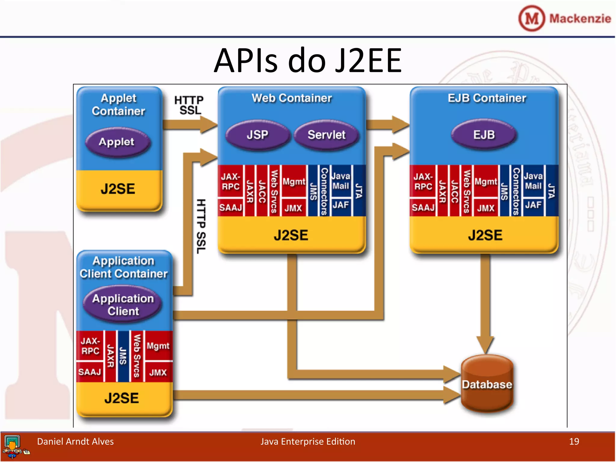 APIs	
  do	
  J2EE	
  
Daniel	
  Arndt	
  Alves	
   Java	
  Enterprise	
  Edi.on	
   19	
  
 