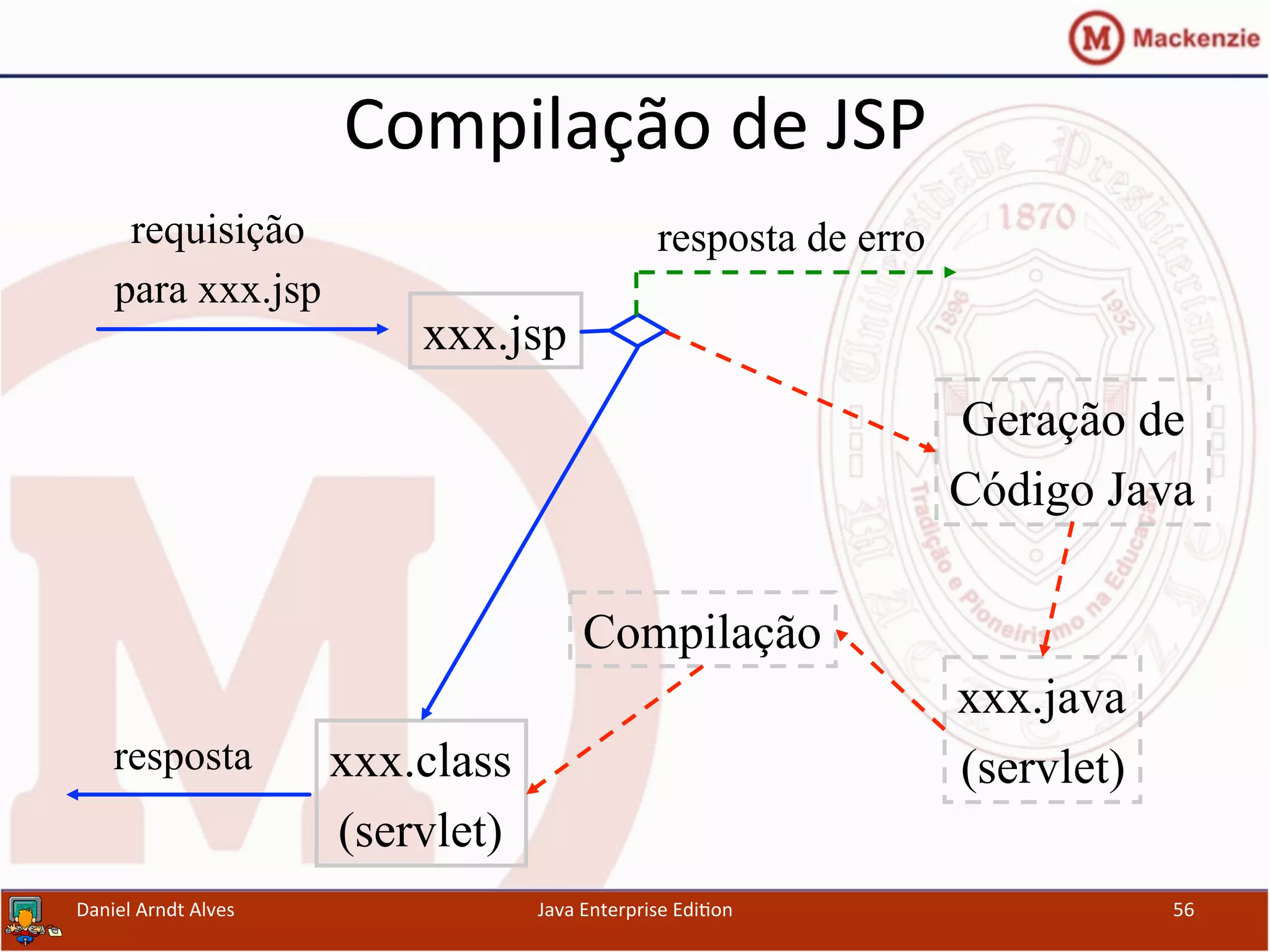 Compilação	
  de	
  JSP	
  
Daniel	
  Arndt	
  Alves	
   Java	
  Enterprise	
  Edi.on	
   56	
  
xxx.jsp
requisição
para xxx.jsp
resposta
resposta de erro
xxx.class
(servlet)
Geração de
Código Java
xxx.java
(servlet)
Compilação
 