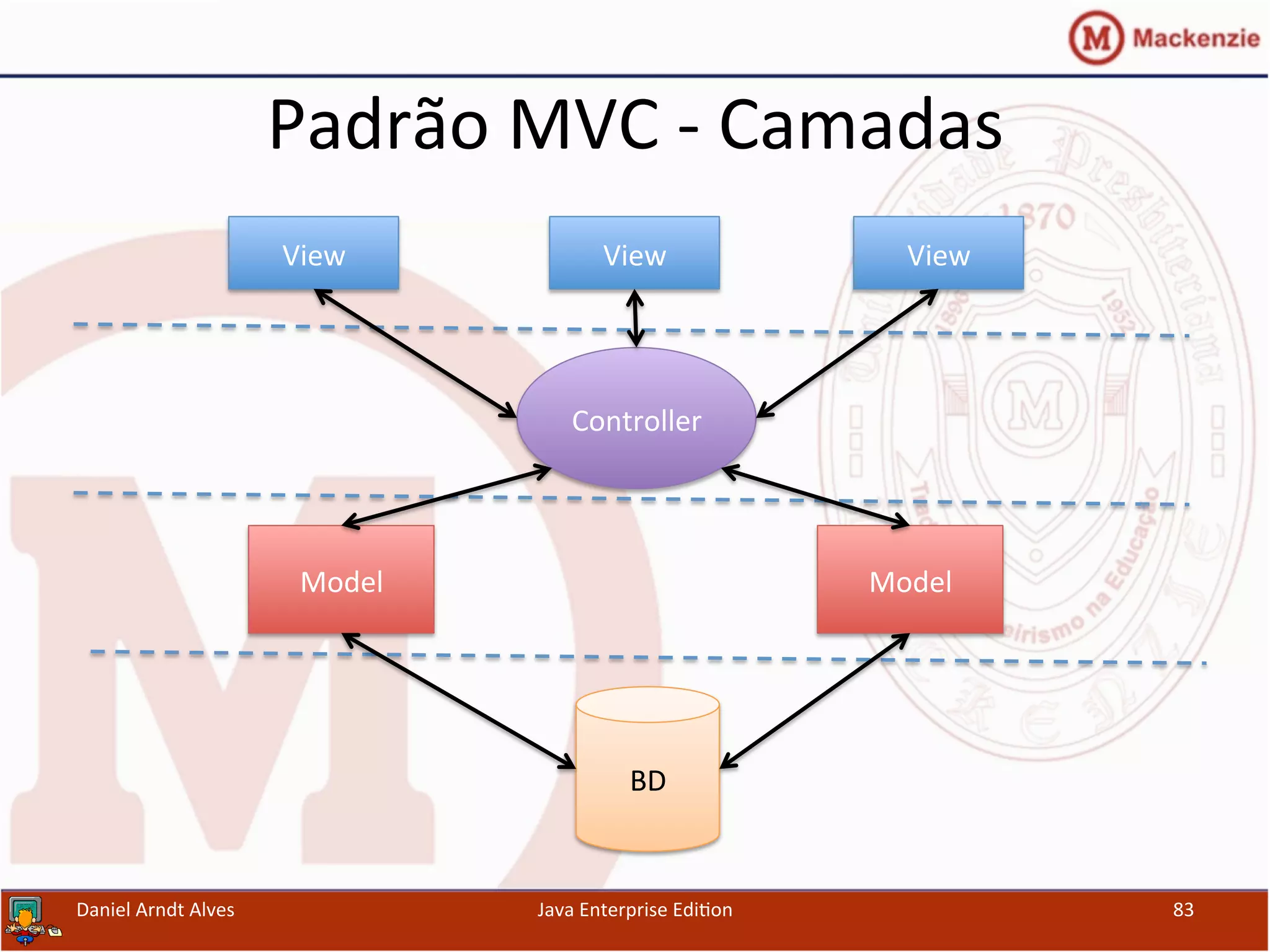 Padrão	
  MVC	
  -­‐	
  Camadas	
  
Daniel	
  Arndt	
  Alves	
   Java	
  Enterprise	
  Edi.on	
   83	
  
View	
   View	
   View	
  
Controller	
  
Model	
   Model	
  
BD	
  
 