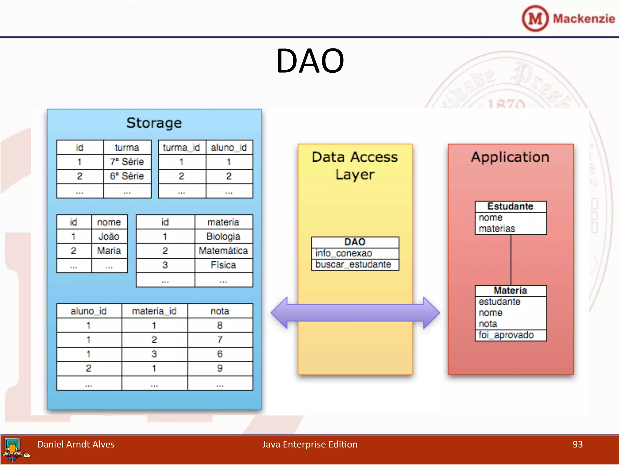 DAO	
  
Daniel	
  Arndt	
  Alves	
   Java	
  Enterprise	
  Edi.on	
   93	
  
 