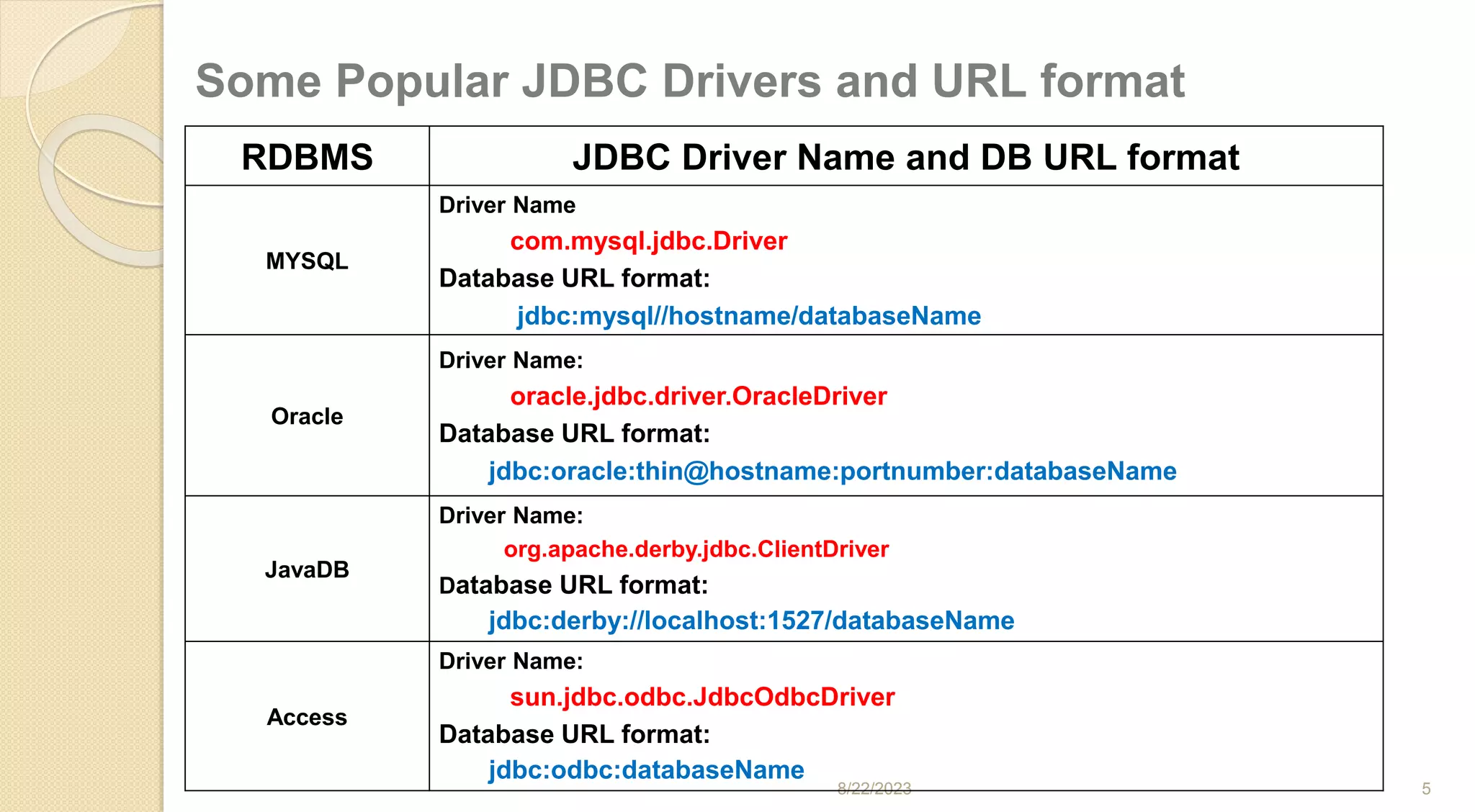 Some Popular JDBC Drivers and URL format
8/22/2023 5
RDBMS JDBC Driver Name and DB URL format
MYSQL
Driver Name
com.mysql.jdbc.Driver
Database URL format:
jdbc:mysql//hostname/databaseName
Oracle
Driver Name:
oracle.jdbc.driver.OracleDriver
Database URL format:
jdbc:oracle:thin@hostname:portnumber:databaseName
JavaDB
Driver Name:
org.apache.derby.jdbc.ClientDriver
Database URL format:
jdbc:derby://localhost:1527/databaseName
Access
Driver Name:
sun.jdbc.odbc.JdbcOdbcDriver
Database URL format:
jdbc:odbc:databaseName
 