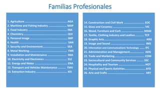 Familias Profesionales
1. Agriculture ..................................................... AGA
2. Maritime and Fishing Industry ....................... MAP
3. Food Industry ................................................. INA
4. Chemistry........................................................ QUI
5. Personal Image ............................................... IMP
6. Health ............................................................ SAN
7. Security and Environment.............................. SEA
8. Metal Working................................................ FME
9. Installation and Maintenance ........................ IMA
10. Electricity and Electronics ............................ ELE
11. Energy and Water ......................................... ENA
12. Transport and Vehicles Maintenance .......... TMV
13. Extraction Industry ....................................... IEX

14. Construction and Civil Work .......................... EOC
15. Glass and Ceramics ........................................ VIC
16. Wood, Furniture and Cork ............................ MAM
17. Textile, Clothing Industry and Leather............ TCP
18. Graphic Arts.................................................... ARG
19. Image and Sound ........................................... IMS
20. Information and Communications Technology ….... IFC
21. Administration and Management.................. ADG
22. Trade and Marketing...................................... COM
23. Sociocultural and Community Services ......... SSC
24. Hospitality and Tourism ................................. HOT
25. Physical and Sports Activities.......................... AFD
26. Arts and Crafts .............................................. ART

 