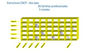 Estructura CNCP : dos ejes
26 familias profesionales
5 niveles

 