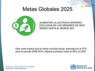 Metas Globales 2025
AUMENTAR LA LACTANCIA MATERNA
EXCLUSIVA EN LOS MENORES DE SEIS
MESES HASTA AL MENOS 50%

Esta meta implica que la media mundial actual, estimada en el 37%
para el periodo 2006-2010, deberá aumentar hasta el 50% al 2025
.

 