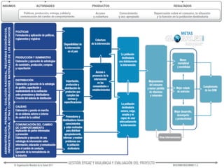 Modelo	
  lógico	
  de	
  la	
  OMS/CDC	
  para	
  intervenciones	
  de	
  
micronutrientes	
  en	
  salud	
  publica
	
  

 