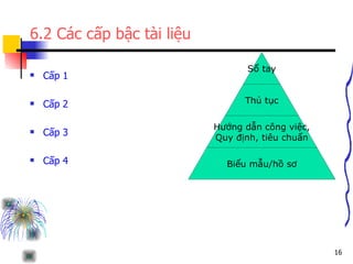 6.2 Các cấp bậc tài liệu Cấp 1 Cấp 2 Cấp 3 Cấp 4 Sổ tay Thủ tục Hướng dẫn công việc, Quy định, tiêu chuẩn Biểu mẫu/hồ sơ 
