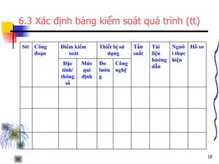6.3 Xác định bảng kiểm soát quá trình (tt) Công nghệ Đo lường Mức qui định Đặc tính/ thông số Hồ sơ Người thực hiện Tài liệu hướng dẫn Tần suất Thiết bị sử dụng Điểm kiểm soát Công đoạn Stt 