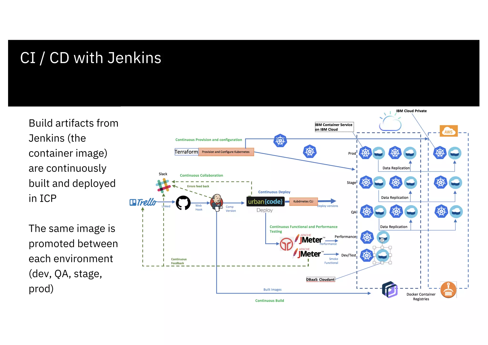 CI / CD with Jenkins
Build artifacts from
Jenkins (the
container image)
are continuously
built and deployed
in ICP
The same image is
promoted between
each environment
(dev, QA, stage,
prod)
 