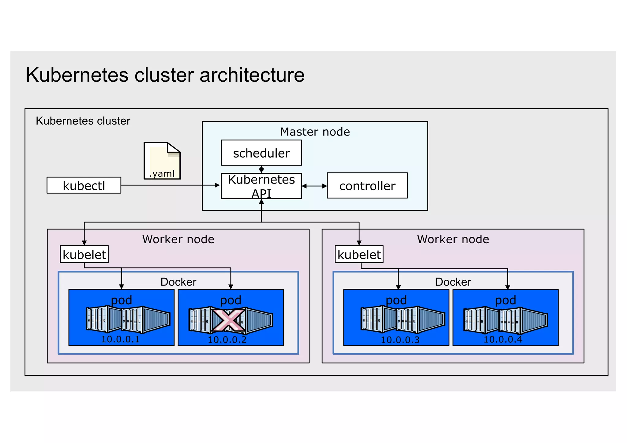 Worker node
Kubernetes cluster architecture
Worker node
Master node
Docker
pod pod
Docker
pod pod
Kubernetes cluster
kubelet kubelet
Kubernetes
API
kubectl controller
10.0.0.1 10.0.0.2 10.0.0.3 10.0.0.4
.yaml
scheduler
 