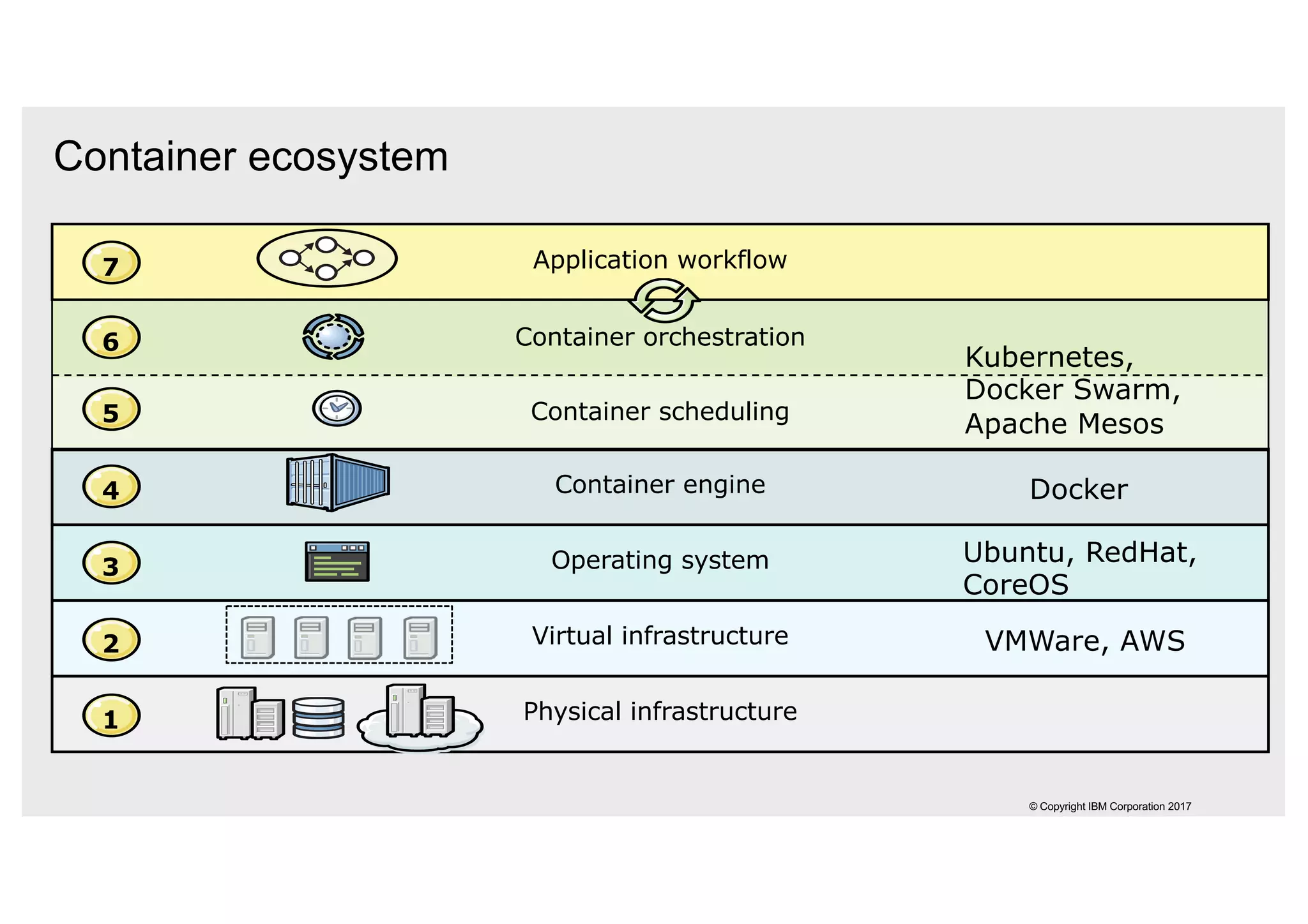 Container ecosystem
© Copyright IBM Corporation 2017
Container scheduling
Container orchestration
Virtual infrastructure
Container engine
Physical infrastructure
Operating system
Application workflow
1
2
3
4
5
6
7
Kubernetes,
Docker Swarm,
Apache Mesos
Docker
VMWare, AWS
Ubuntu, RedHat,
CoreOS
 