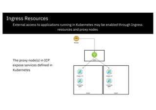 Ingress Resources
External access to applications running in Kubernetes may be enabled through Ingress
resources and proxy nodes
The proxy node(s) in ICP
expose services defined in
Kubernetes
 