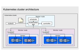 Worker node
Kubernetes cluster architecture
Worker node
Master node
Docker
pod pod
Docker
pod pod
Kubernetes cluster
kubelet kubelet
Kubernetes
API
kubectl controller
10.0.0.1 10.0.0.2 10.0.0.3 10.0.0.4
.yaml
scheduler
 