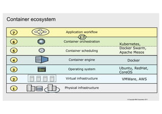 Container ecosystem
© Copyright IBM Corporation 2017
Container scheduling
Container orchestration
Virtual infrastructure
Container engine
Physical infrastructure
Operating system
Application workflow
1
2
3
4
5
6
7
Kubernetes,
Docker Swarm,
Apache Mesos
Docker
VMWare, AWS
Ubuntu, RedHat,
CoreOS
 