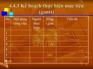 4.4.3 Kế hoạch thực hiện mục tiêu (gantt) 6 5 4 4 2 1 Tiến độ Tổng t.gian Người thực hiện Nội dung công việc Stt 
