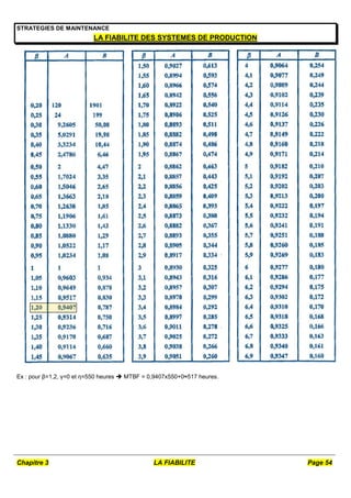 Chapitre 3 LA FIABILITE Page 54
STRATEGIES DE MAINTENANCE
LA FIABILITE DES SYSTEMES DE PRODUCTION
Ex : pour β=1,2, γ=0 et η=550 heures  MTBF = 0,9407x550+0≈517 heures.
 