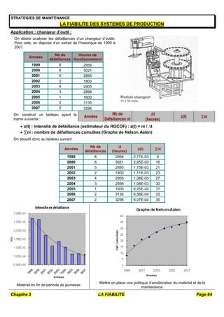 Chapitre 3 LA FIABILITE Page 64
STRATEGIES DE MAINTENANCE
LA FIABILITE DES SYSTEMES DE PRODUCTION
Application : changeur d’outil :
On désire analyser les défaillances d’un changeur d’outils.
Pour cela, on dispose d’un extrait de l’historique de 1999 à
2007.
Années
Nb de
défaillances
Heures de
fonctionnement
1999 8 2956
2000 8 3021
2001 5 2895
2002 2 1800
2003 4 2905
2004 3 2896
2005 1 1600
2006 2 3135
2007 2 3296
On construit un tableau ayant le
trame suivante :
Années
Nb de
Défaillances ni
t
(heures)
z(t) ni
 z(t) : intensité de défaillance (estimateur du ROCOF) : z(t) = ni / ∆t
 ∑ni : nombre de défaillances cumulées (Graphe de Nelson Aalen)
On aboutit donc au tableau suivant :
Années
Nb de
défaillances
∆t
(heures)
z(t) ∑ni
1999 8 2956 2,71E-03 8
2000 8 3021 2,65E-03 16
2001 5 2895 1,73E-03 21
2002 2 1800 1,11E-03 23
2003 4 2905 1,38E-03 27
2004 3 2896 1,04E-03 30
2005 1 1600 6,25E-04 31
2006 2 3135 6,38E-04 33
2007 2 3296 6,07E-04 35
Matériel en fin de période de jeunesse.
Mettre en place une politique d’amélioration du matériel et de la
maintenance.
 