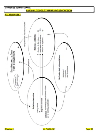 Chapitre 3 LA FIABILITE Page 65
STRATEGIES DE MAINTENANCE
LA FIABILITE DES SYSTEMES DE PRODUCTION
XI – SYNTHESE :
 